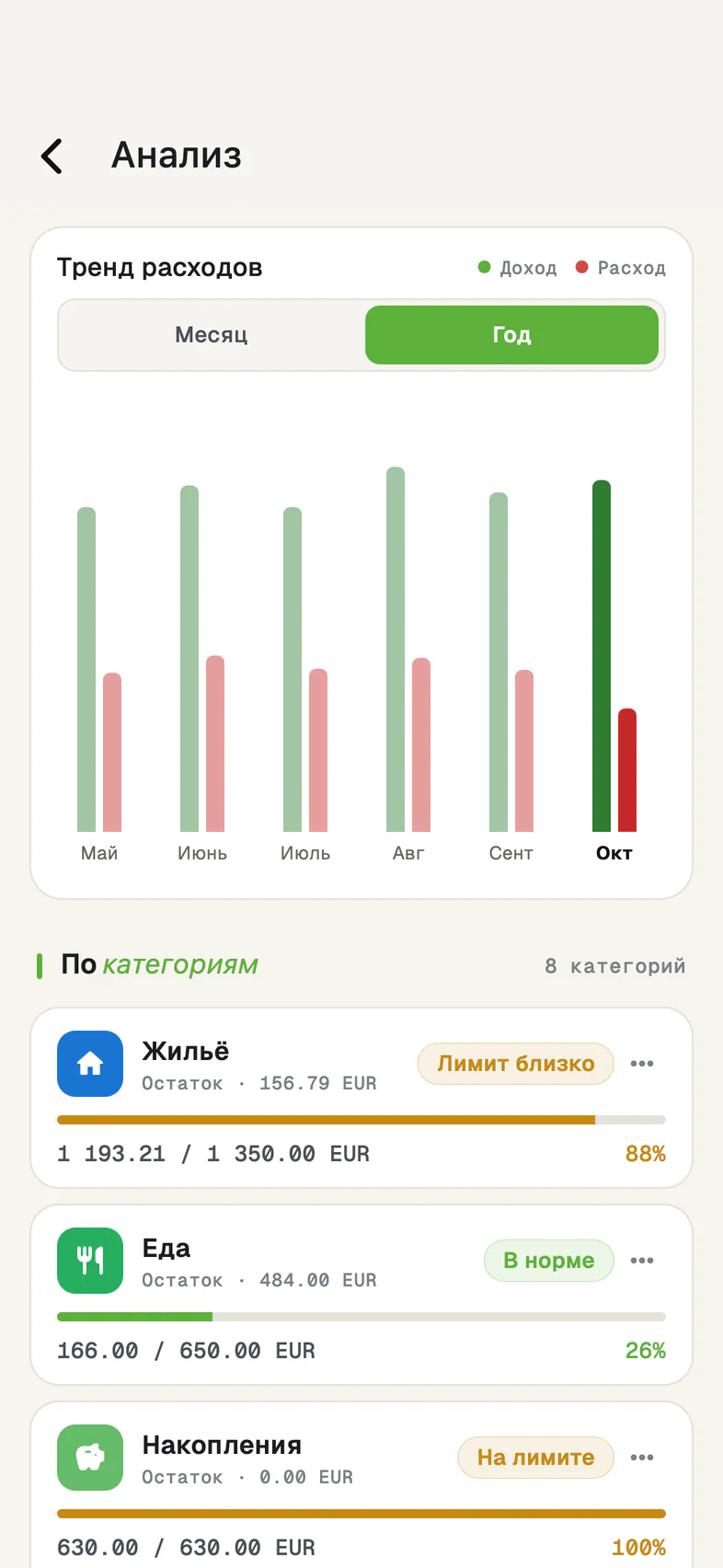Экран «Анализ»: тренд расходов за полгода и расходы по категориям со статусом бюджета.
